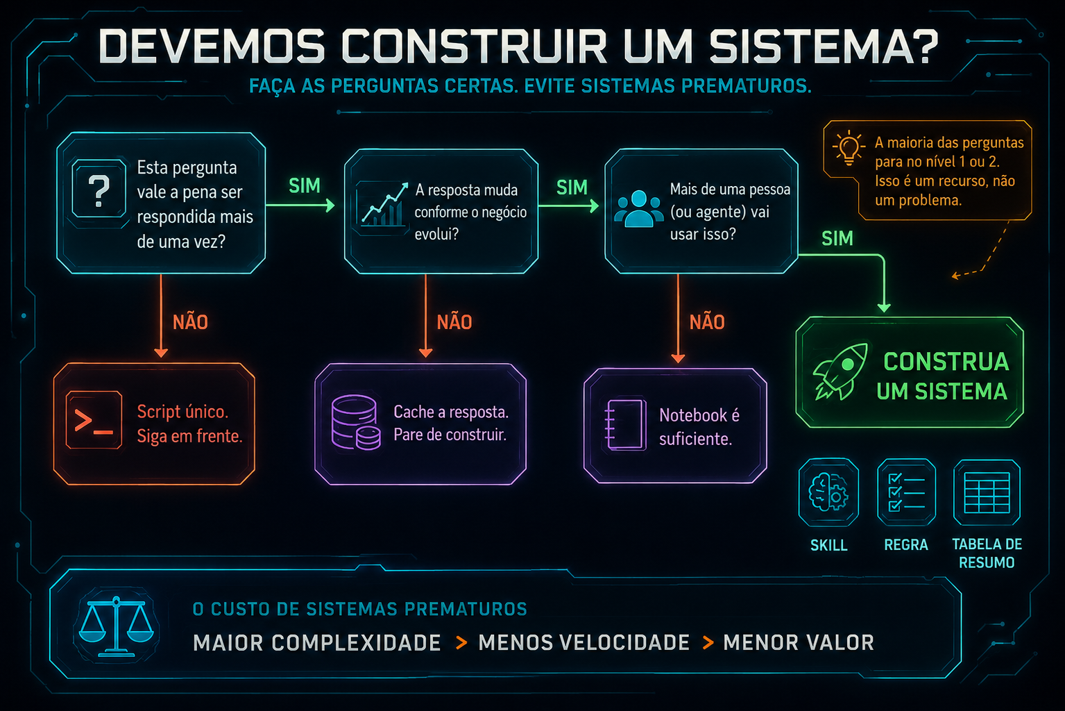 Devemos Construir um Sistema?